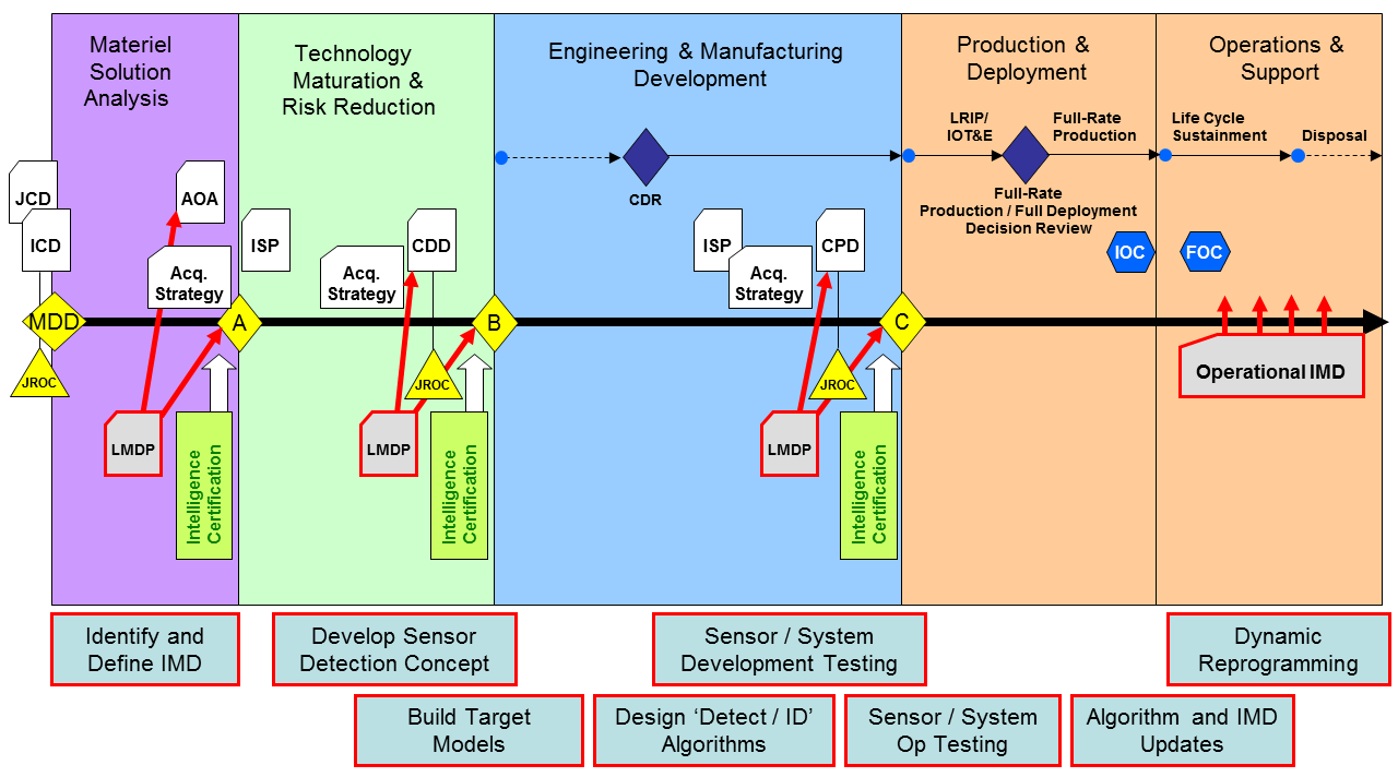 image depicting the intelligence mission data life cycle timeline across the acquisition phases